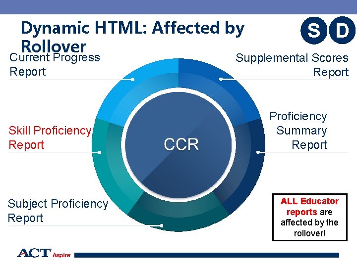 Dynamic HTML: Affected by Rollover Current Progress Report Skill Proficiency Report Subject Proficiency Report
