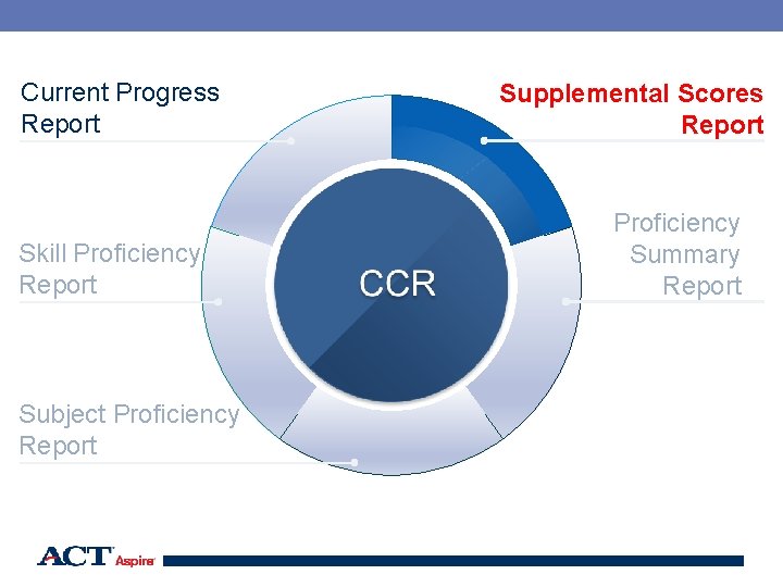 Current Progress Report Skill Proficiency Report Supplemental Scores Report Proficiency Summary Report Subject Proficiency