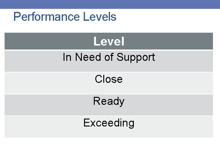 Performance Levels Level In Need of Support Close Ready Exceeding 