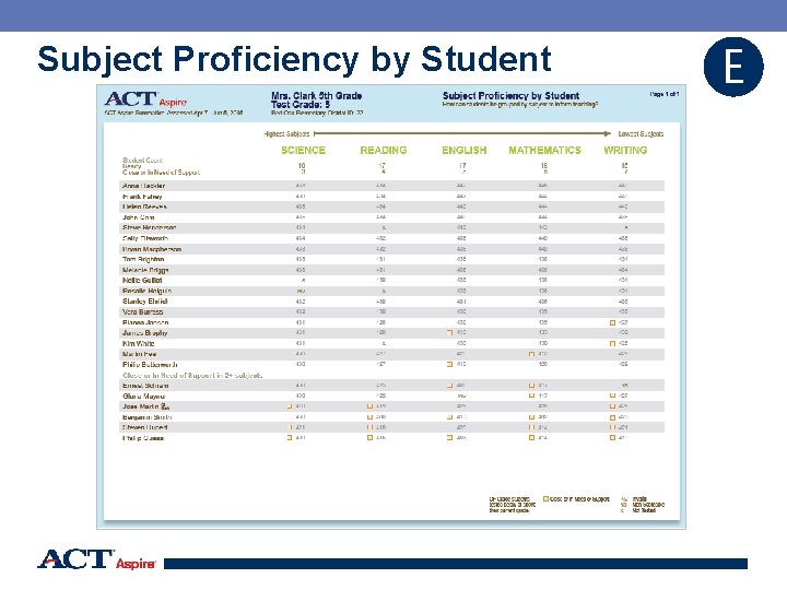 Subject Proficiency by Student E 46 