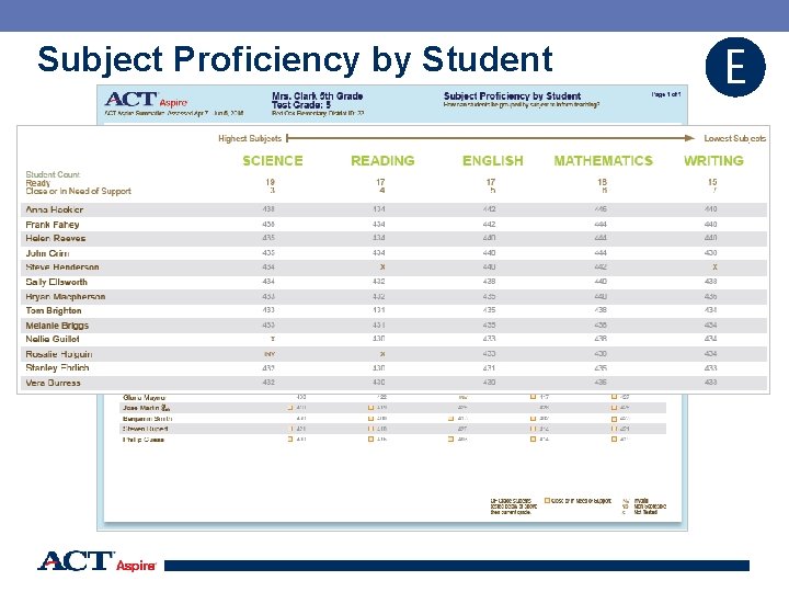 Subject Proficiency by Student E 51 