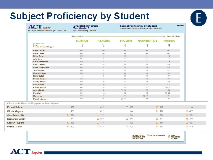 Subject Proficiency by Student E 53 