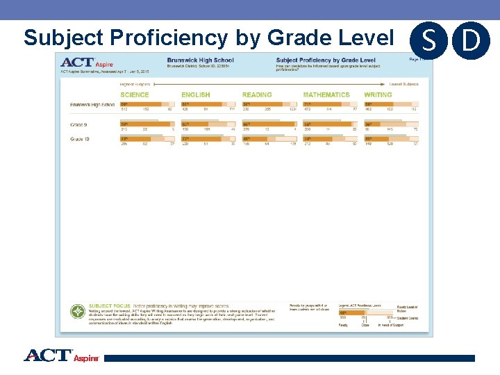 Subject Proficiency by Grade Level S D 55 