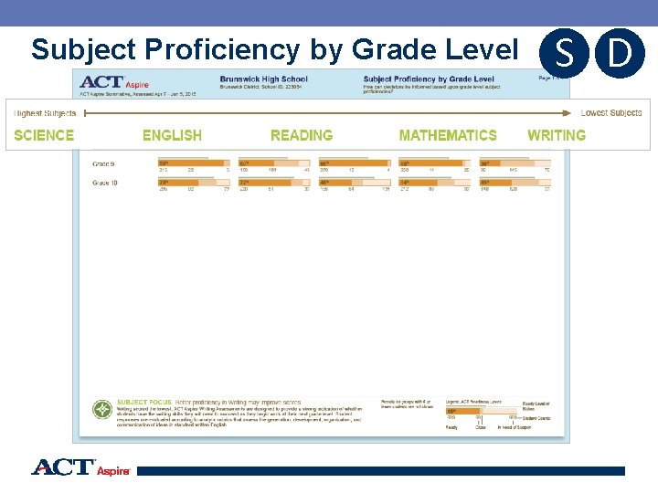 Subject Proficiency by Grade Level S D 56 
