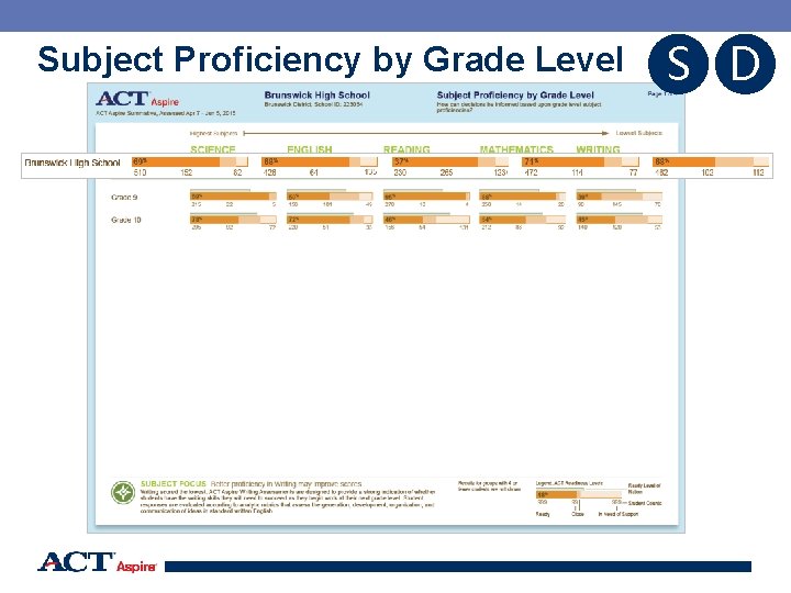 Subject Proficiency by Grade Level S D 57 