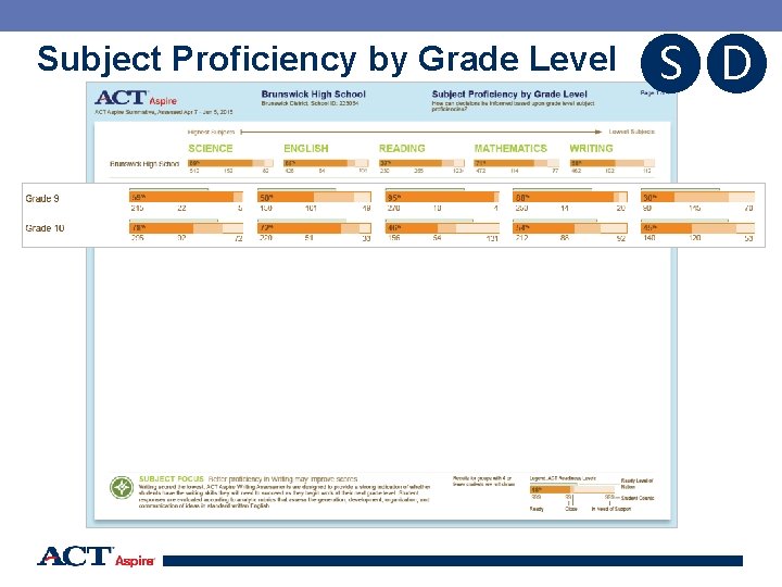 Subject Proficiency by Grade Level S D 58 