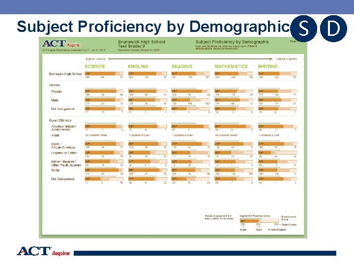 Subject Proficiency by Demographic S D 60 