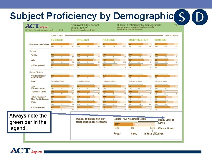 Subject Proficiency by Demographic S D Always note the green bar in the legend.