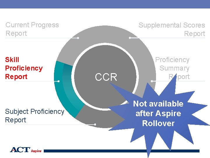 Current Progress Report Skill Proficiency Report Subject Proficiency Report Supplemental Scores Report CCR Proficiency