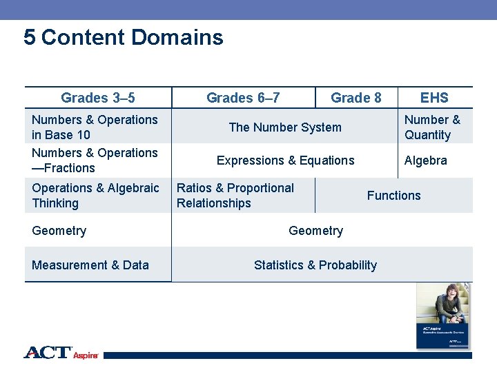 5 Content Domains Grades 3– 5 Numbers & Operations in Base 10 Numbers &