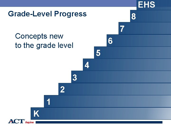 EHS Grade-Level Progress 8 7 Concepts new to the grade level 6 5 4