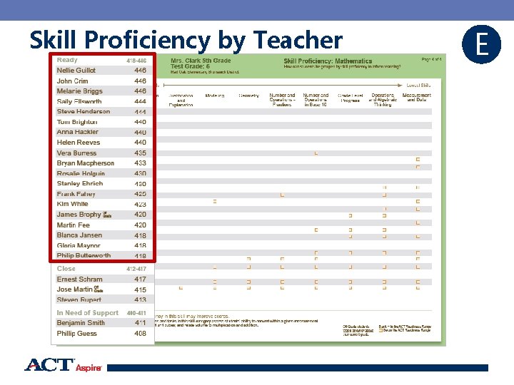 Skill Proficiency by Teacher E 79 