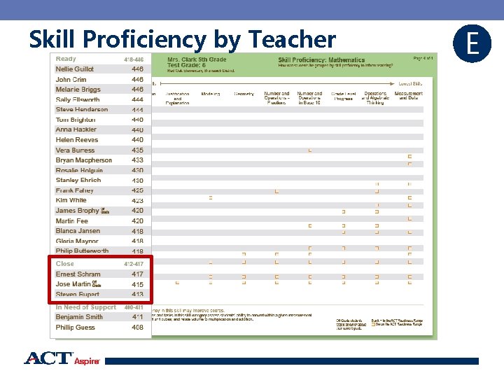 Skill Proficiency by Teacher E 80 