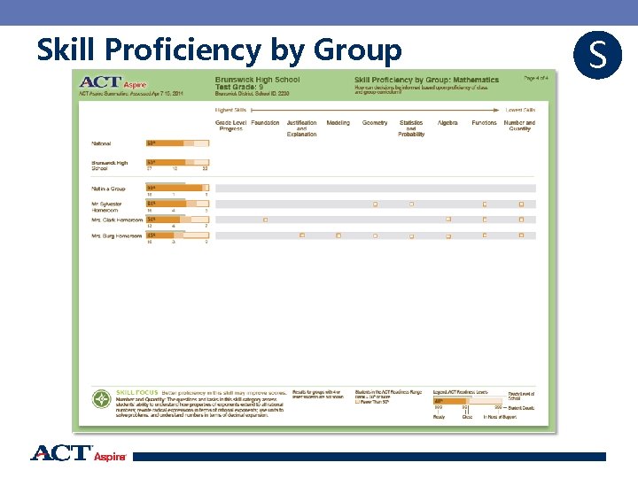 Skill Proficiency by Group S 84 