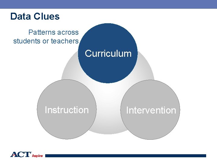 Data Clues Patterns across students or teachers Curriculum Instruction Intervention 88 