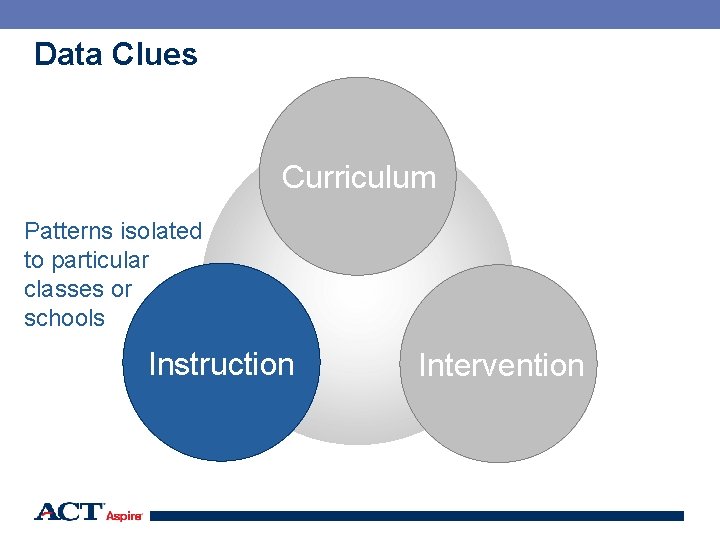 Data Clues Curriculum Patterns isolated to particular classes or schools Instruction Intervention 90 