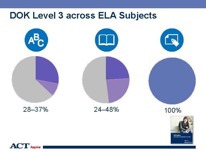 DOK Level 3 across ELA Subjects 28– 37% 24– 48% 100% 96 