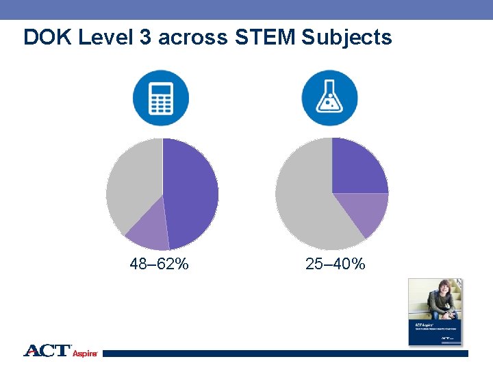 DOK Level 3 across STEM Subjects 48– 62% 25– 40% 97 