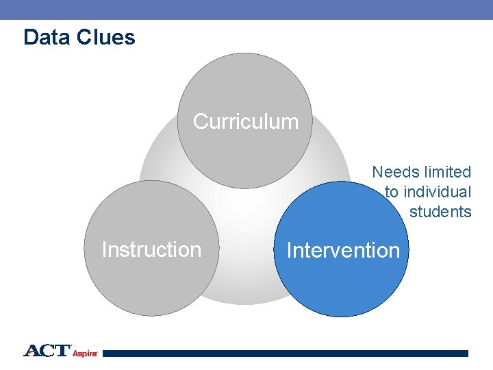 Data Clues Curriculum Needs limited to individual students Instruction Intervention 99 