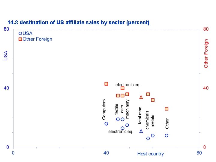 14. 8 destination of US affiliate sales by sector (percent) 