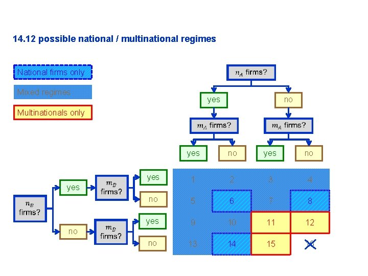 14. 12 possible national / multinational regimes National firms only Mixed regimes yes no