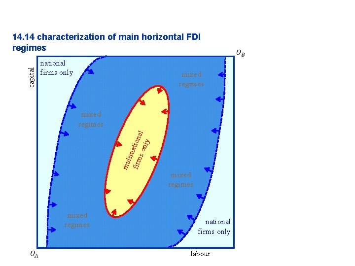 capital 14. 14 characterization of main horizontal FDI regimes national firms only mixed regimes