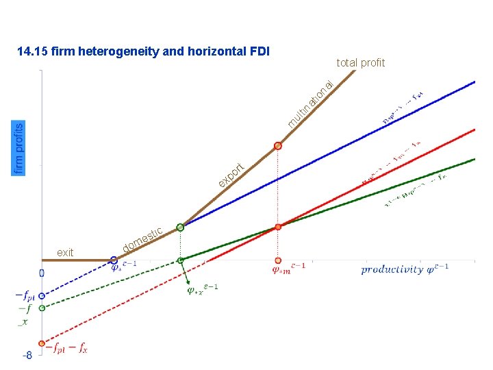 14. 15 firm heterogeneity and horizontal FDI ul ti na tio na l total