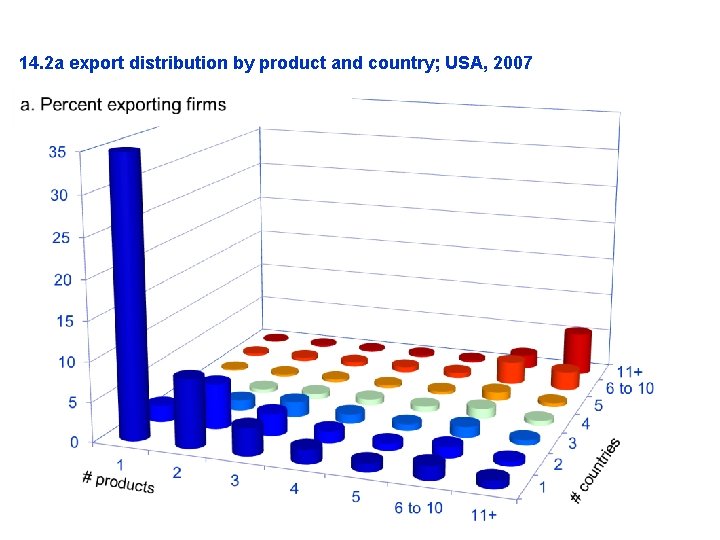 14. 2 a export distribution by product and country; USA, 2007 