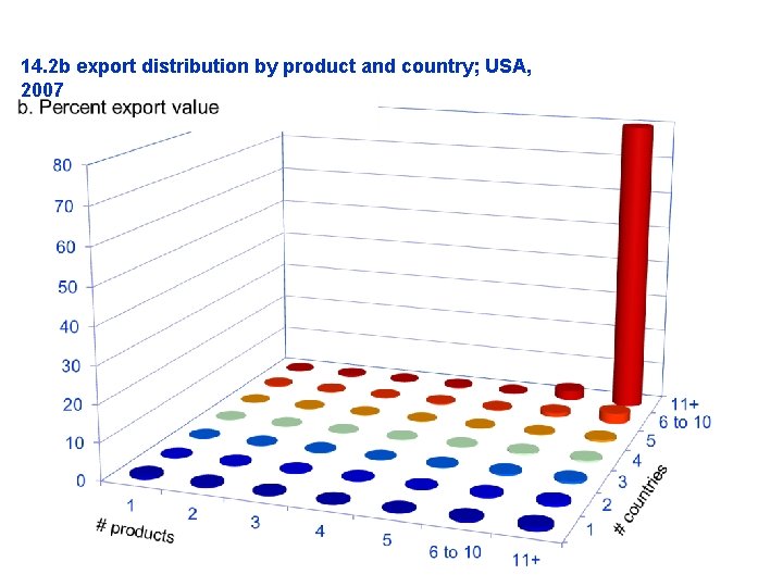 14. 2 b export distribution by product and country; USA, 2007 