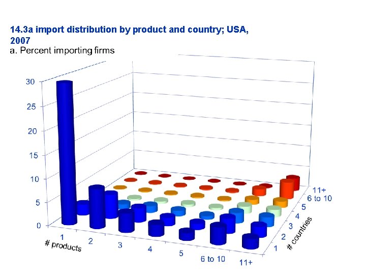 14. 3 a import distribution by product and country; USA, 2007 