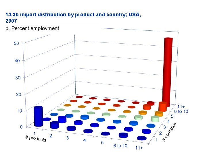 14. 3 b import distribution by product and country; USA, 2007 