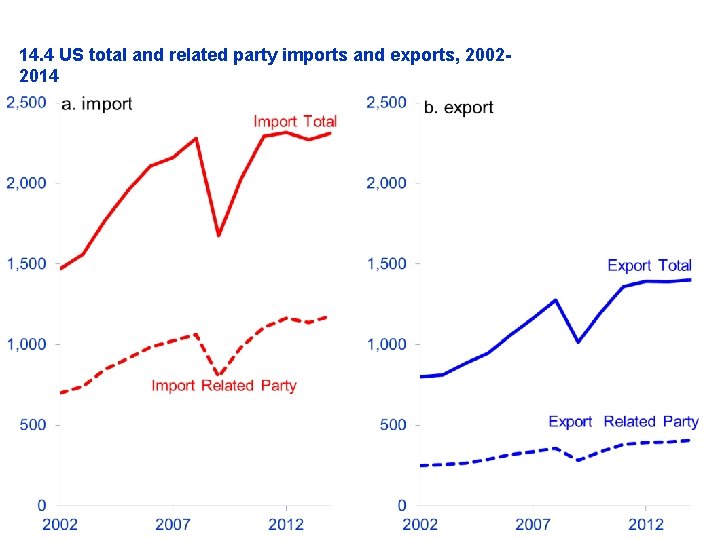14. 4 US total and related party imports and exports, 20022014 