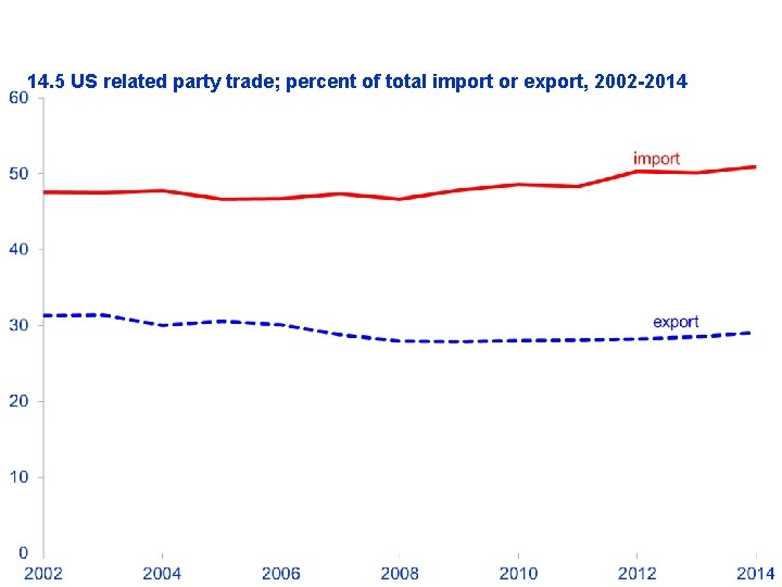 14. 5 US related party trade; percent of total import or export, 2002 -2014