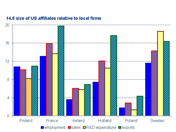 14. 6 size of US affiliates relative to local firms 20 16 12 8