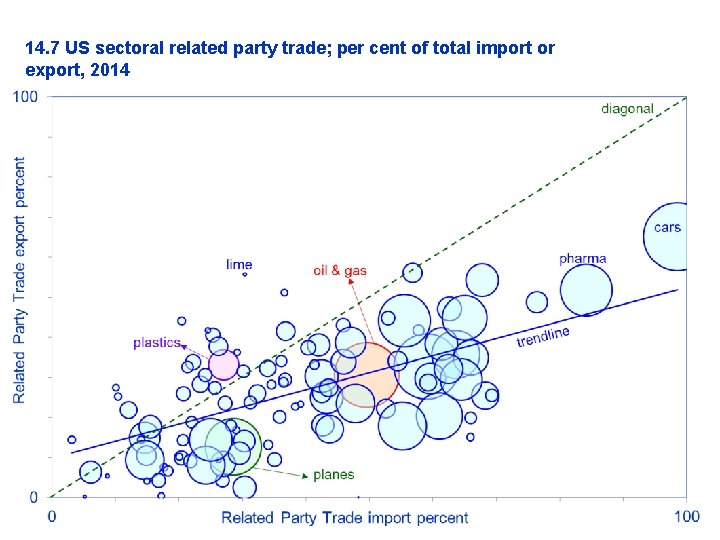 14. 7 US sectoral related party trade; per cent of total import or export,
