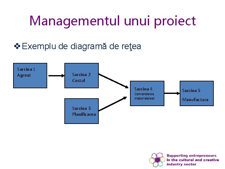 Managementul unui proiect v Exemplu de diagramă de reţea Sarcina 1 Agreat Sarcina 2 Managementul unui proiect v Exemplu de diagramă de reţea Sarcina 1 Agreat Sarcina 2