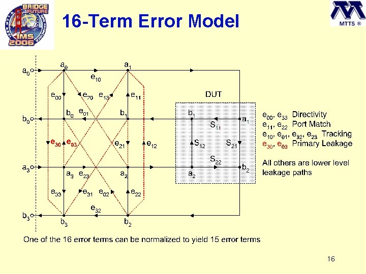 16 -Term Error Model 16 