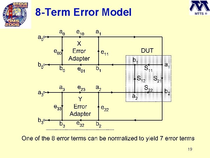 8 -Term Error Model 19 
