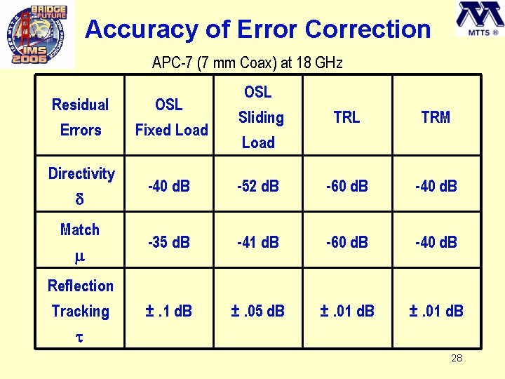 Accuracy of Error Correction APC-7 (7 mm Coax) at 18 GHz Residual OSL Errors
