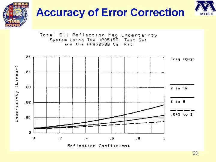 Accuracy of Error Correction 29 