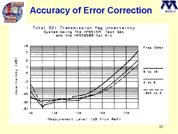 Accuracy of Error Correction 30 