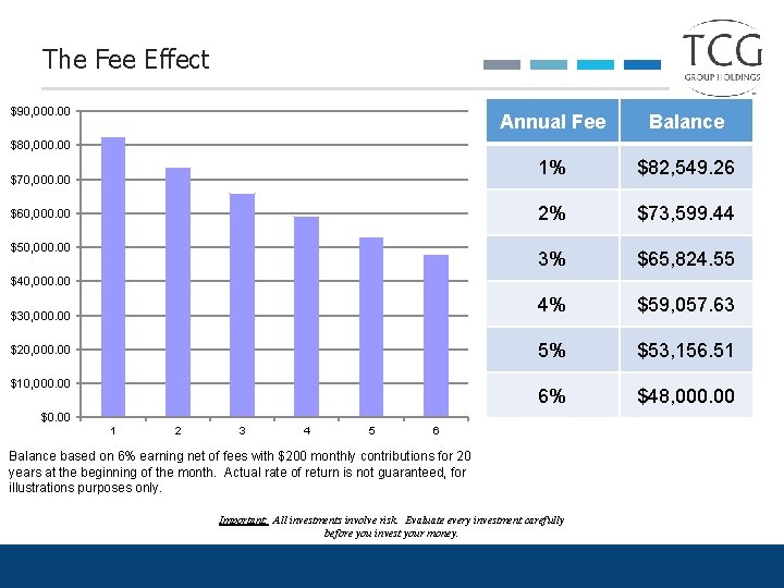 The Fee Effect $90, 000. 00 Annual Fee Balance 1% $82, 549. 26 2%