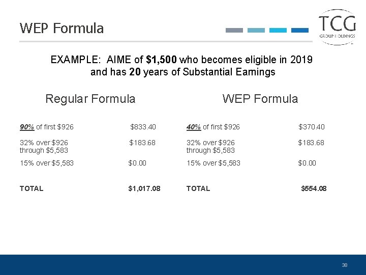 WEP Formula EXAMPLE: AIME of $1, 500 who becomes eligible in 2019 and has