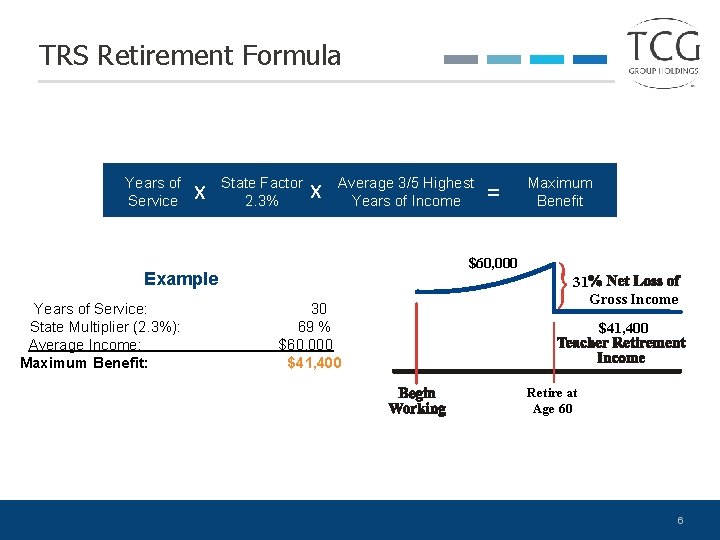 TRS Retirement Formula Years of Service x State Factor 2. 3% x Average 3/5