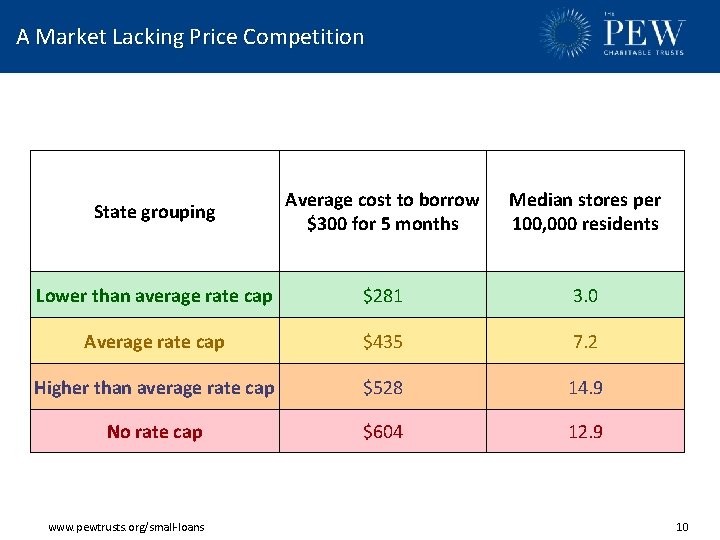 A Market Lacking Price Competition State grouping Average cost to borrow $300 for 5