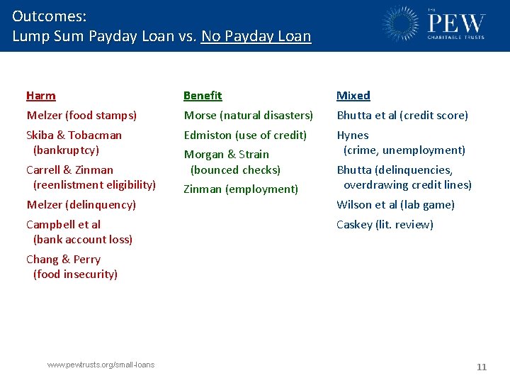 Outcomes: Lump Sum Payday Loan vs. No Payday Loan Harm Benefit Mixed Melzer (food