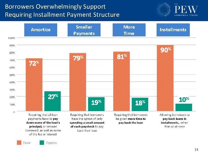 Borrowers Overwhelmingly Support Requiring Installment Payment Structure Smaller Amortize Payments Smaller Payments More Time