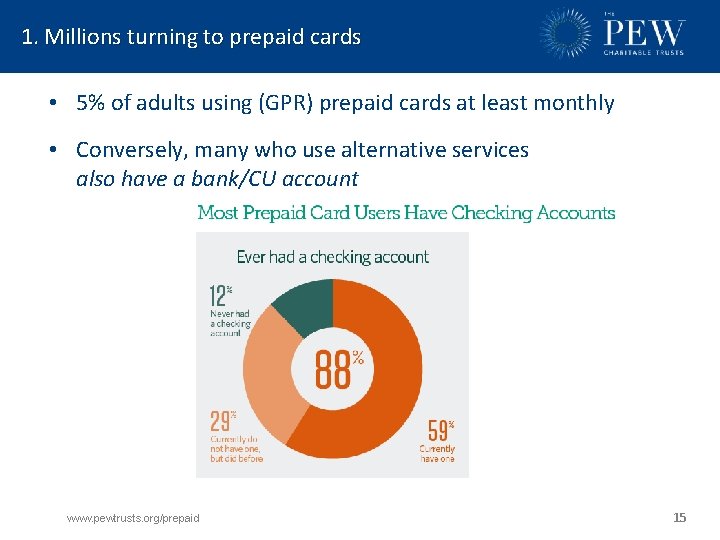 1. Millions turning to prepaid cards • 5% of adults using (GPR) prepaid cards