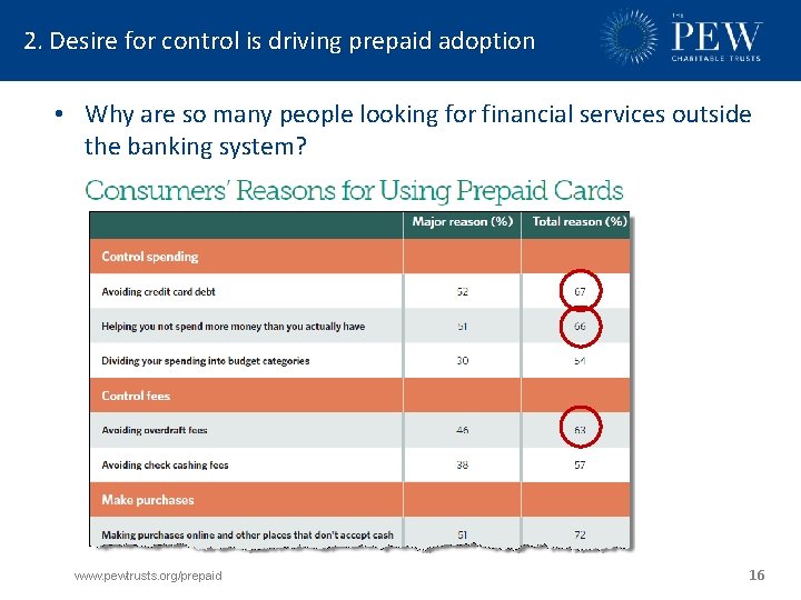 2. Desire for control is driving prepaid adoption • Why are so many people