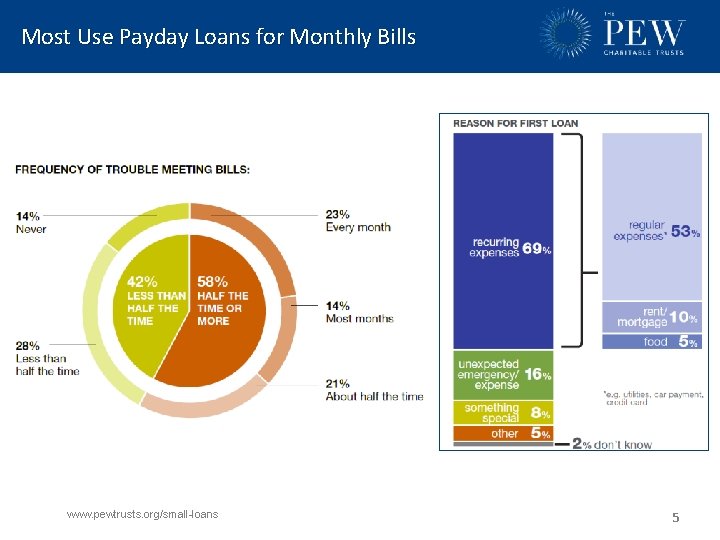 Most Use Payday Loans for Monthly Bills www. pewtrusts. org/small-loans 5 